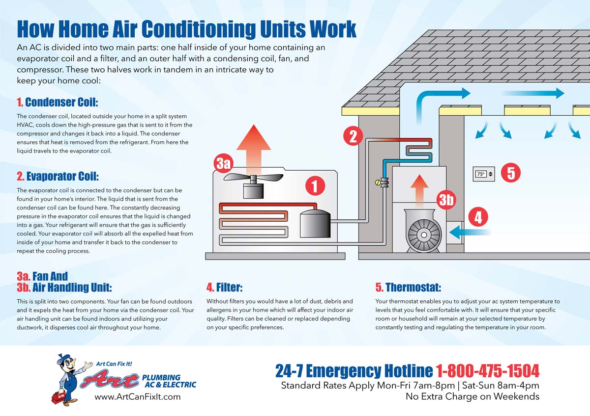 How Home Air Conditioning Units Work Infographic