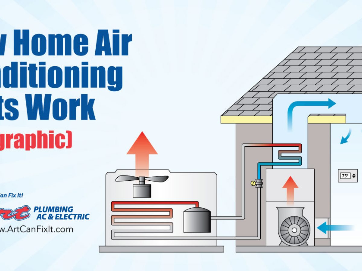 The Components Of Home Air Conditioning Units And How They Work